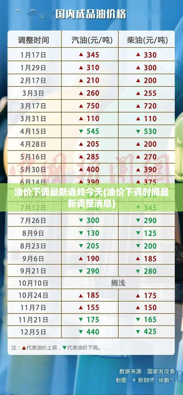 油价下调最新通知今天(油价下调时间最新调整消息)
