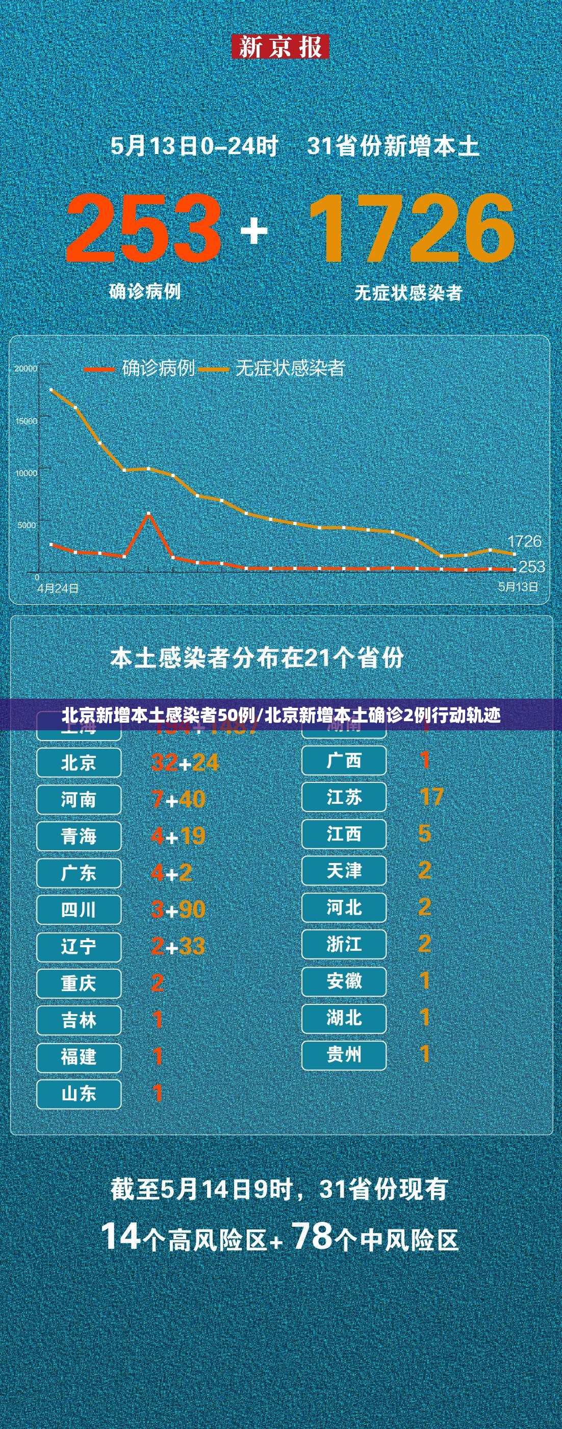 北京新增本土感染者50例/北京新增本土确诊2例行动轨迹