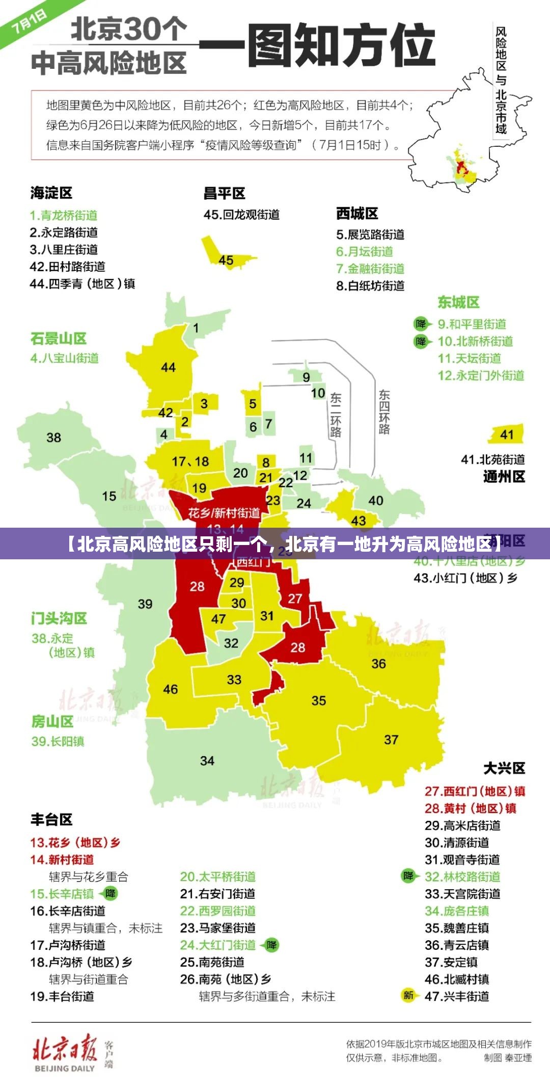 【北京高风险地区只剩一个，北京有一地升为高风险地区】