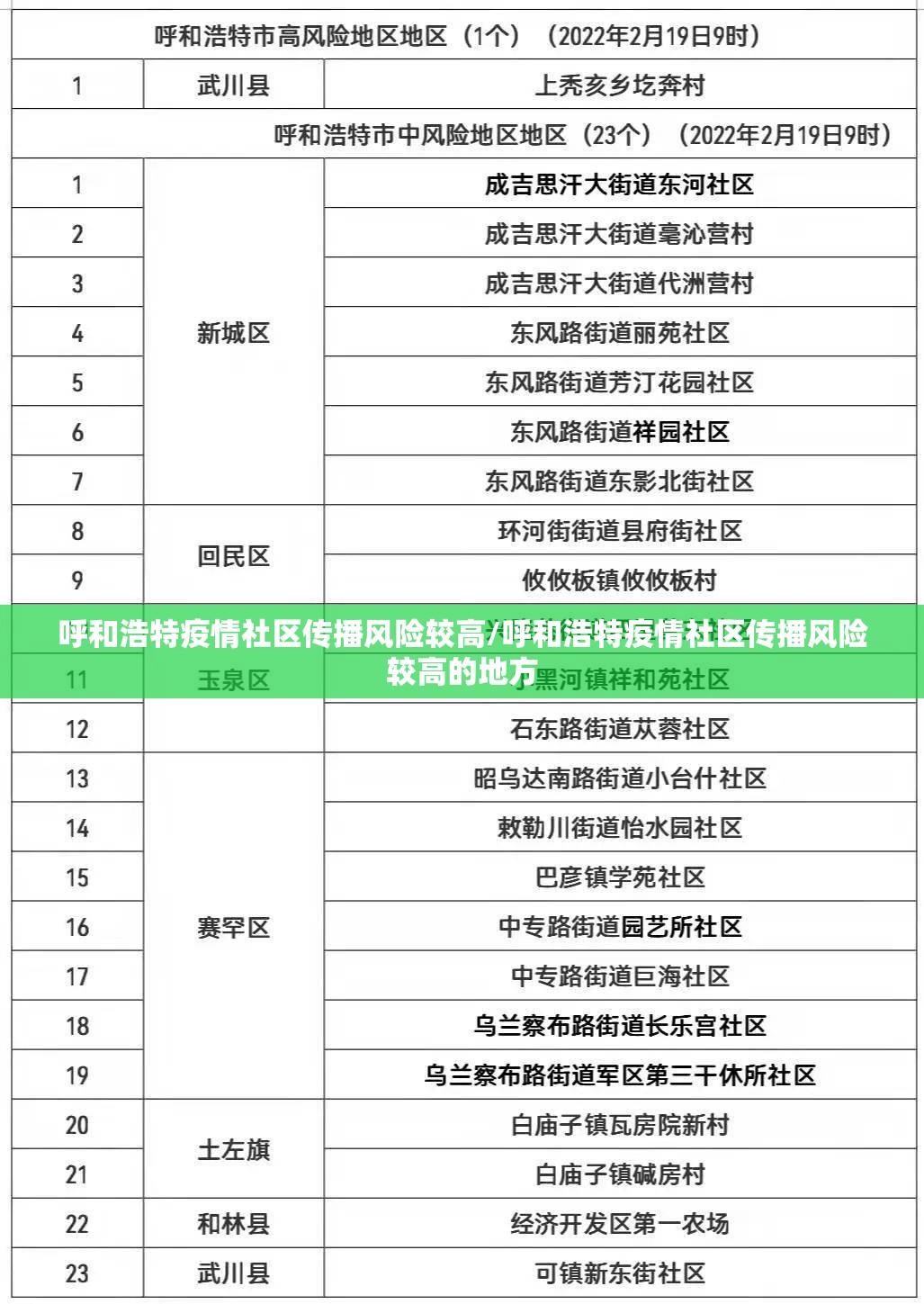 呼和浩特疫情社区传播风险较高/呼和浩特疫情社区传播风险较高的地方 呼和浩特疫情社区传播风险较高/呼和浩特疫情社区传播风险较高的地方