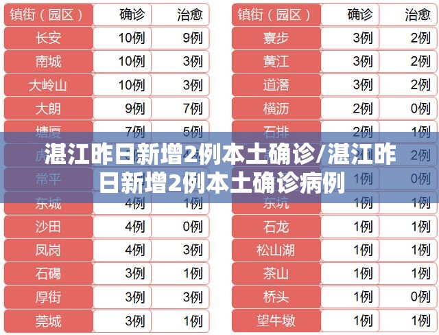 湛江昨日新增2例本土确诊/湛江昨日新增2例本土确诊病例