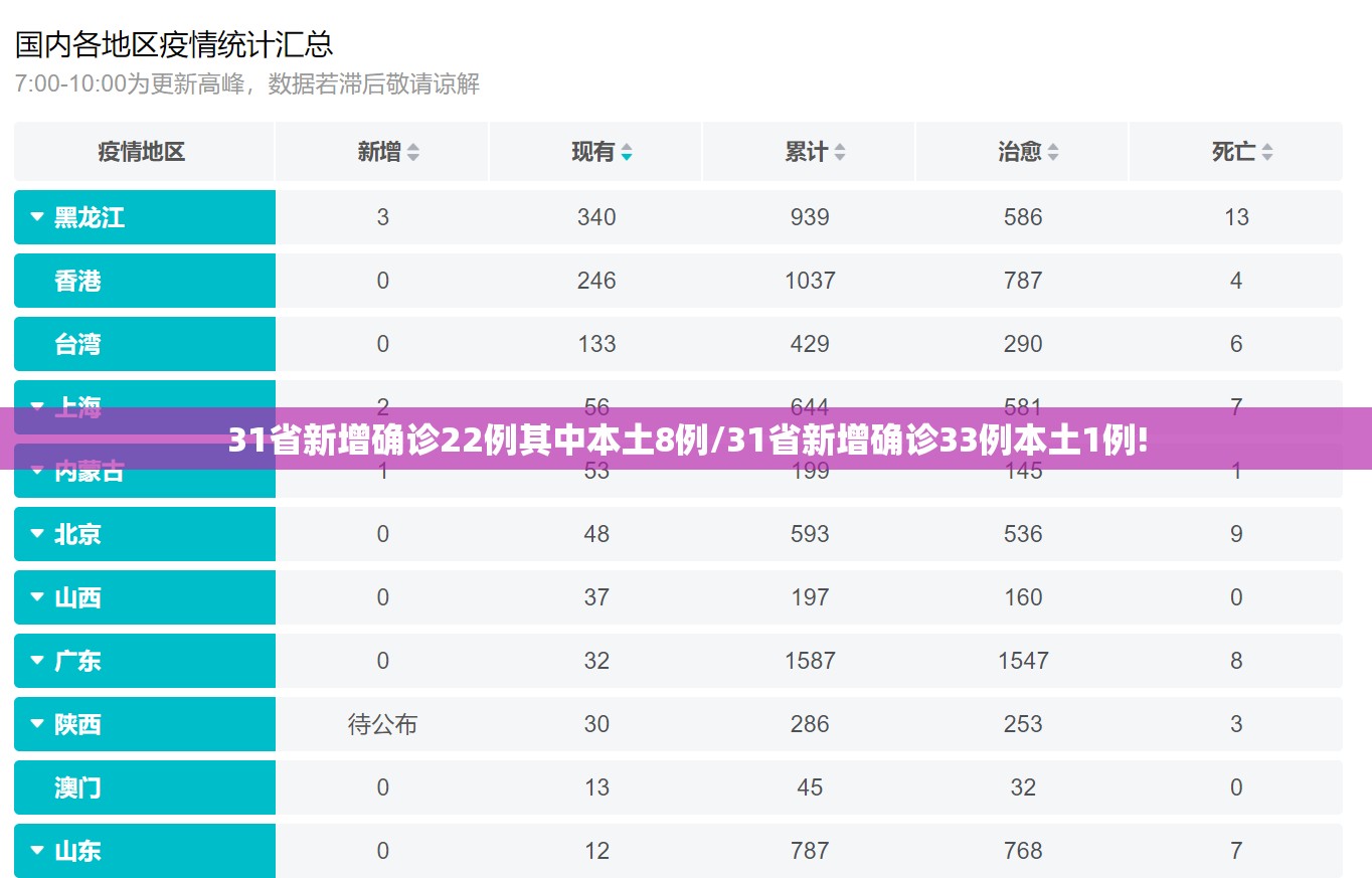 31省新增确诊22例其中本土8例/31省新增确诊33例本土1例!