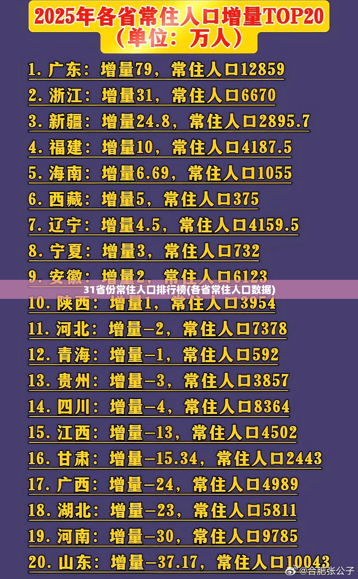 31省份常住人口排行榜(各省常住人口数据)