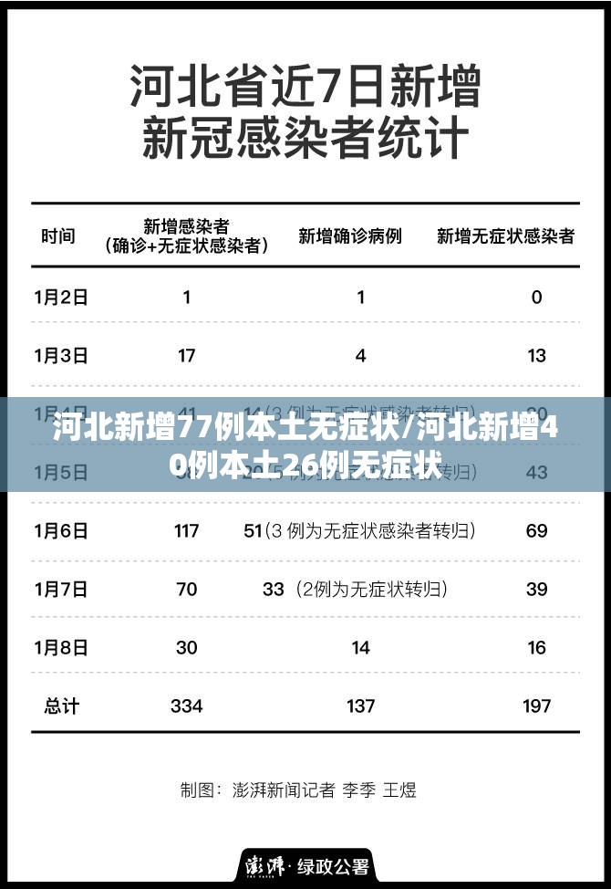 河北新增77例本土无症状/河北新增40例本土26例无症状