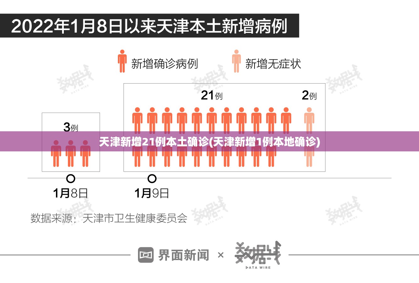 天津新增21例本土确诊(天津新增1例本地确诊)