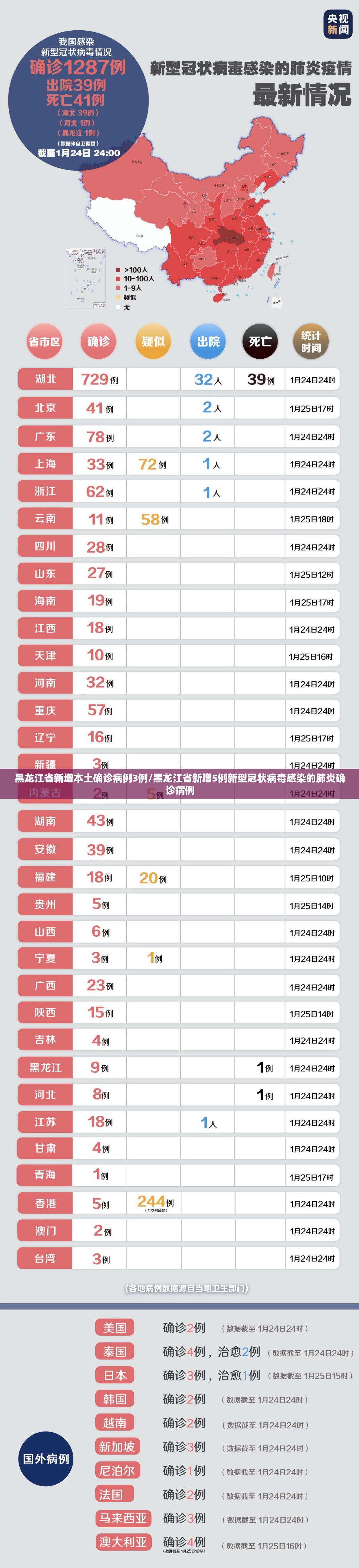 黑龙江省新增本土确诊病例3例/黑龙江省新增5例新型冠状病毒感染的肺炎确诊病例