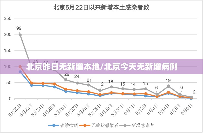 北京昨日无新增本地/北京今天无新增病例 北京昨日无新增本地/北京今天无新增病例