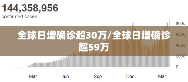 全球日增确诊超30万/全球日增确诊超59万