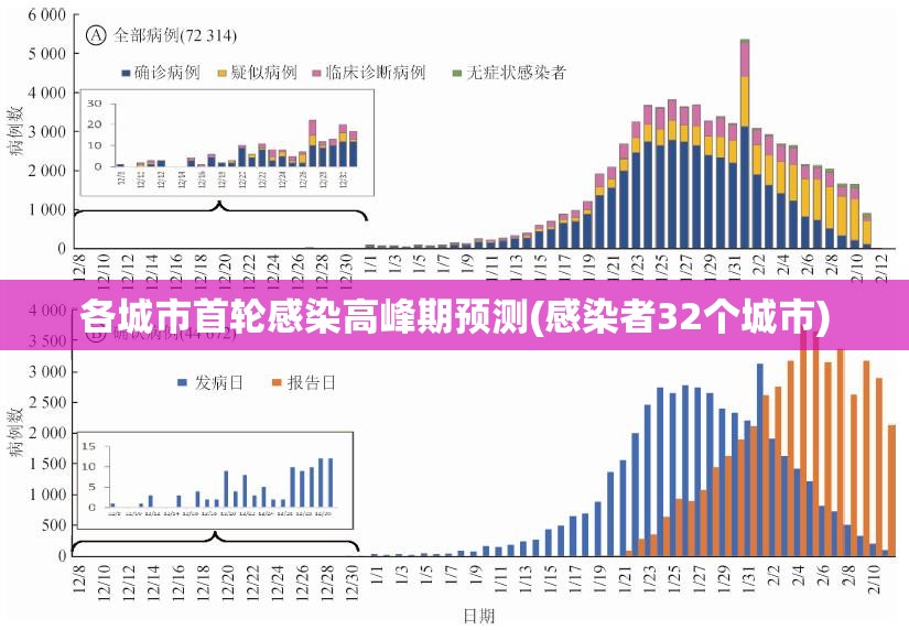 各城市首轮感染高峰期预测(感染者32个城市)