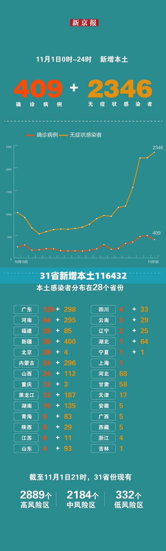 31省新增本土116432 31省新增本土116432