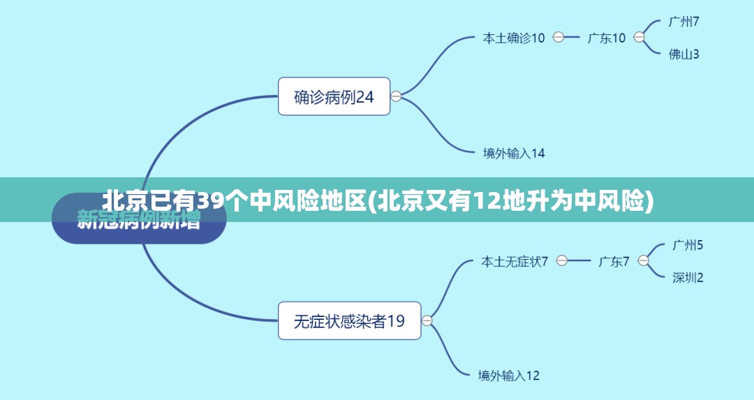 北京已有39个中风险地区(北京又有12地升为中风险)