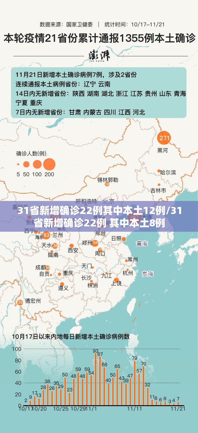 31省新增确诊22例其中本土12例/31省新增确诊22例 其中本土8例 31省新增确诊22例其中本土12例/31省新增确诊22例 其中本土8例