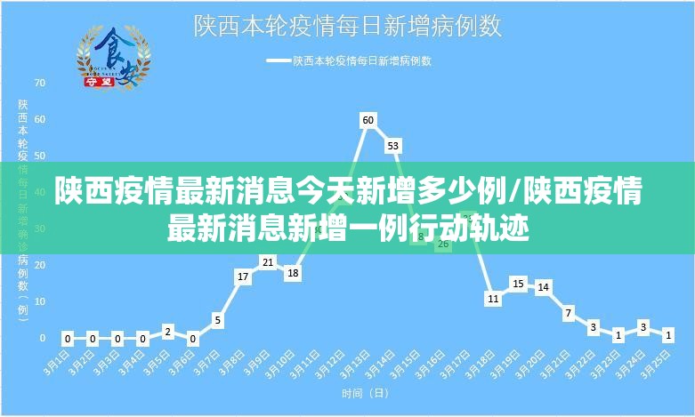 陕西疫情最新消息今天新增多少例/陕西疫情最新消息新增一例行动轨迹 陕西疫情最新消息今天新增多少例/陕西疫情最新消息新增一例行动轨迹