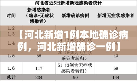 【河北新增1例本地确诊病例,河北新增确诊一例】 【河北新增1例本地确诊病例,河北新增确诊一例】