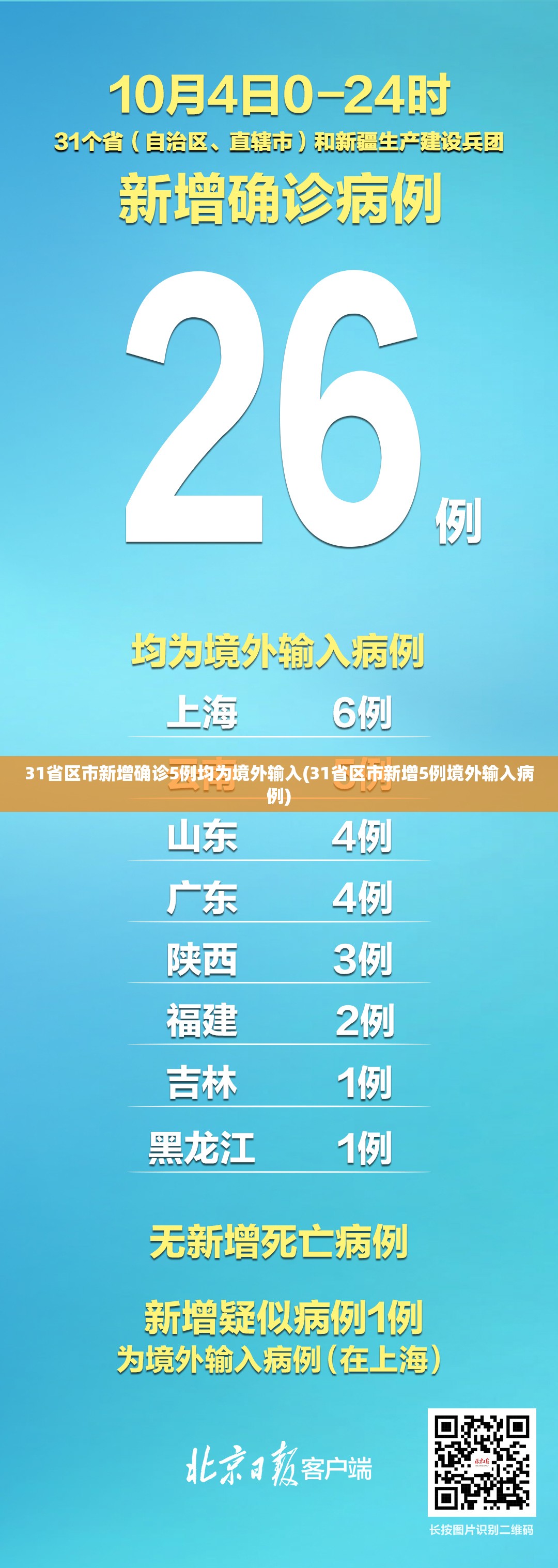 31省区市新增确诊5例均为境外输入(31省区市新增5例境外输入病例)
