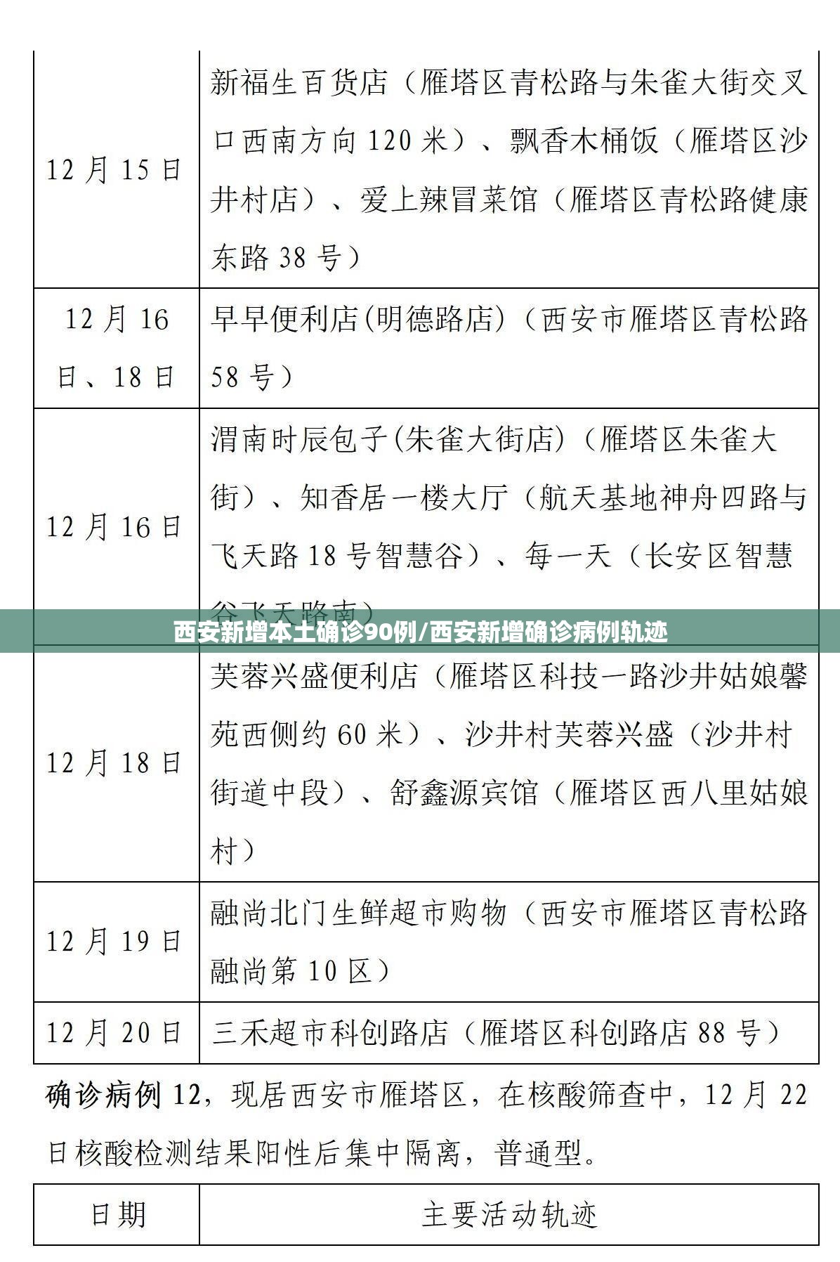 西安新增本土确诊90例/西安新增确诊病例轨迹