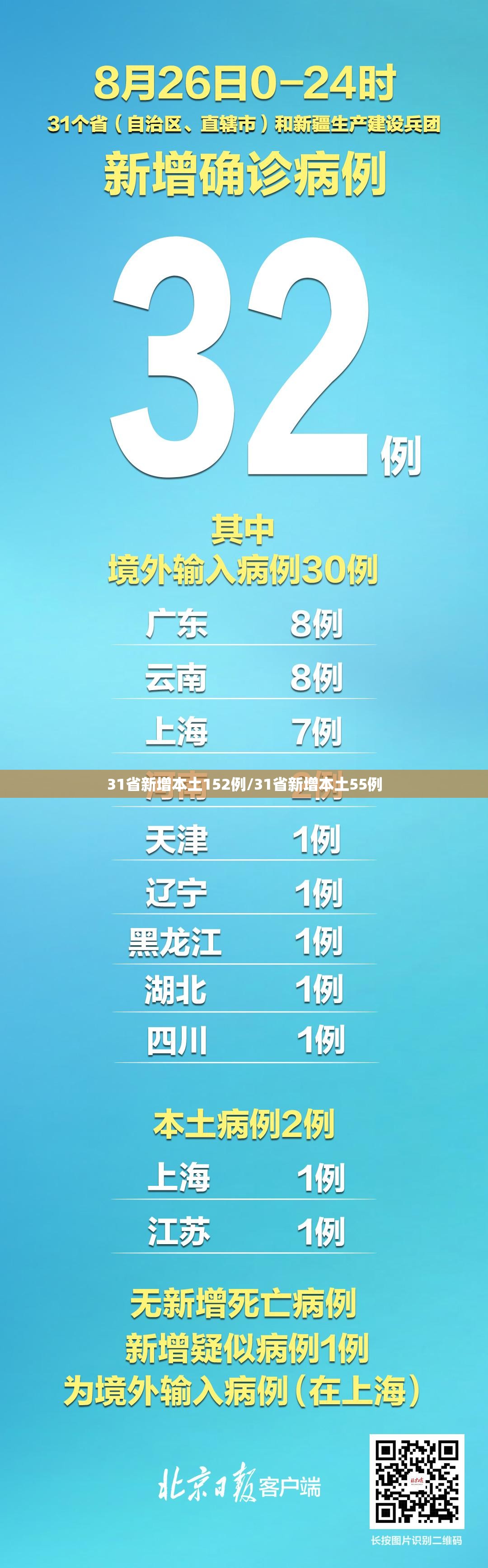 31省新增本土152例/31省新增本土55例
