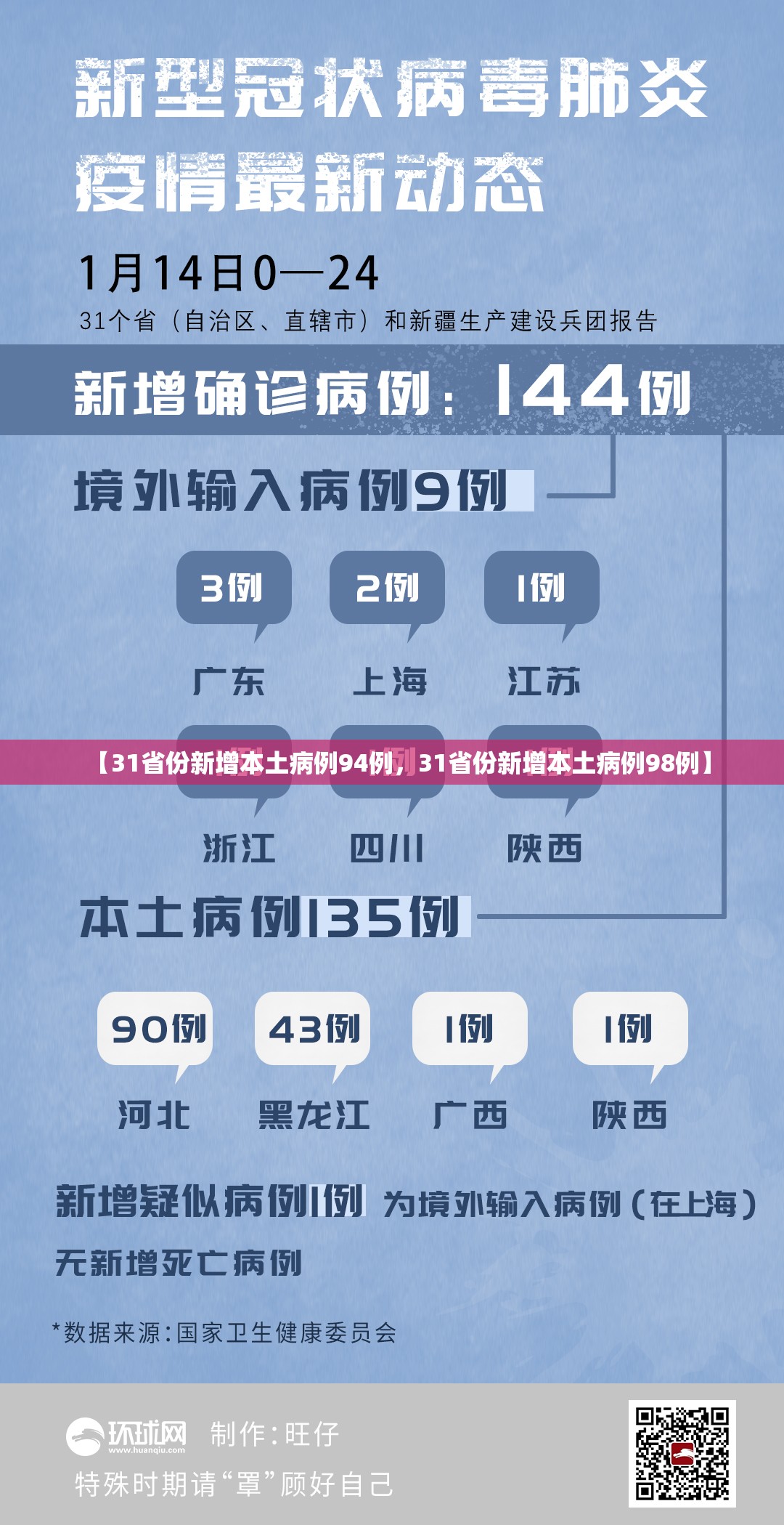 【31省份新增本土病例94例，31省份新增本土病例98例】