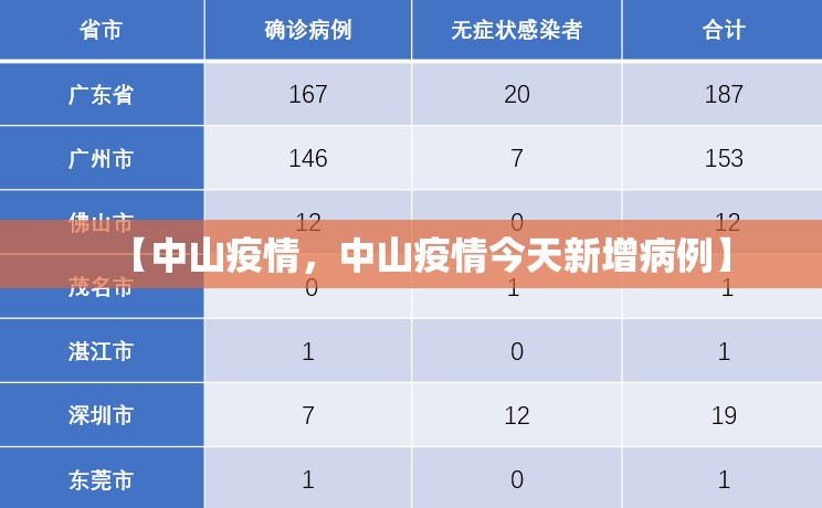 【中山疫情，中山疫情今天新增病例】