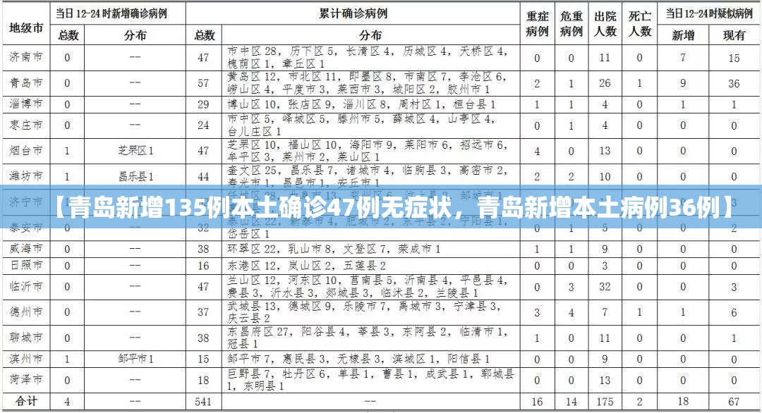 【青岛新增135例本土确诊47例无症状，青岛新增本土病例36例】