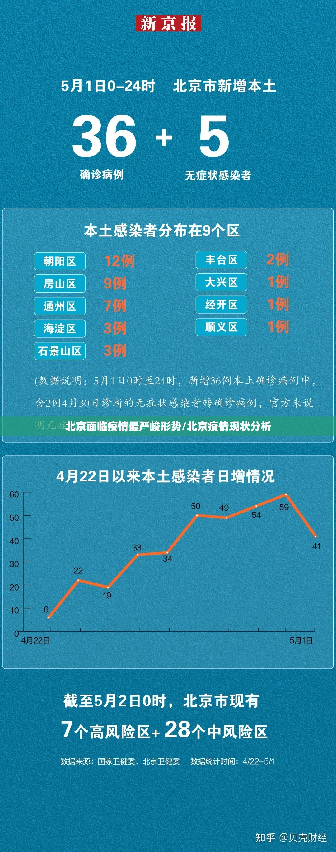 北京面临疫情最严峻形势/北京疫情现状分析 北京面临疫情最严峻形势/北京疫情现状分析