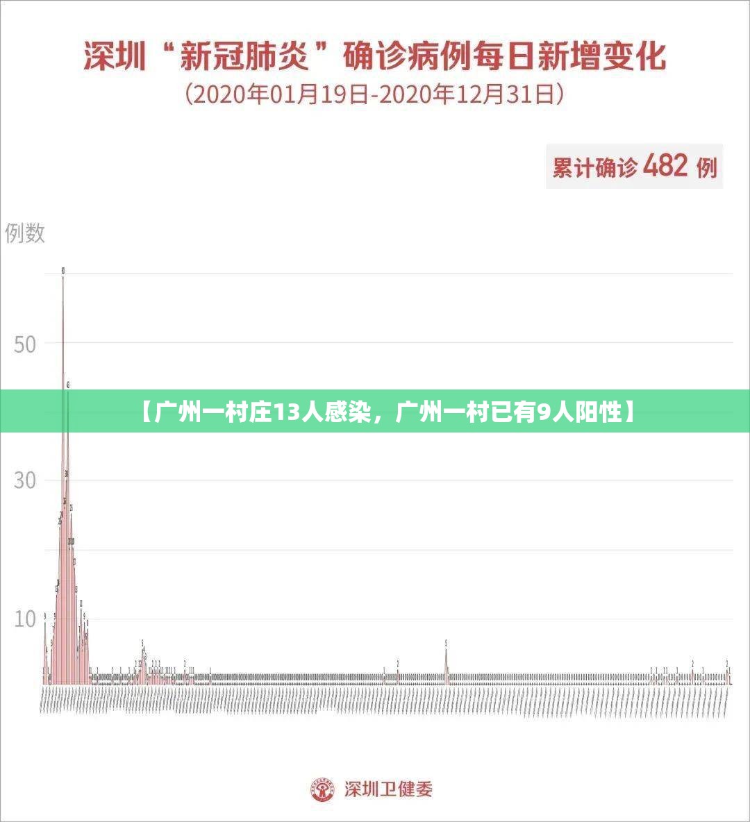 【广州一村庄13人感染，广州一村已有9人阳性】