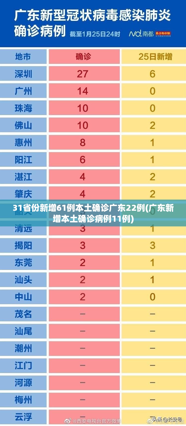 31省份新增61例本土确诊广东22例(广东新增本土确诊病例11例)