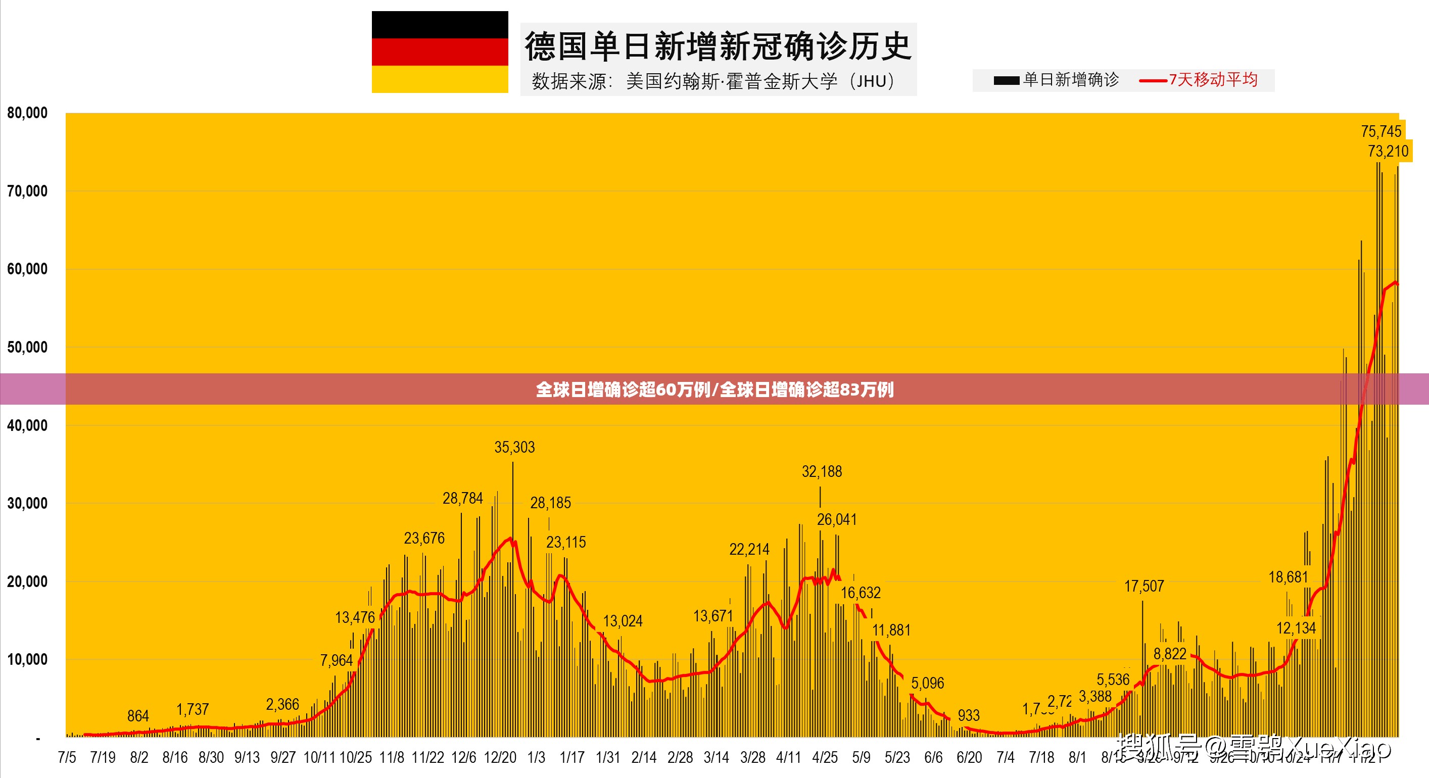 全球日增确诊超60万例/全球日增确诊超83万例