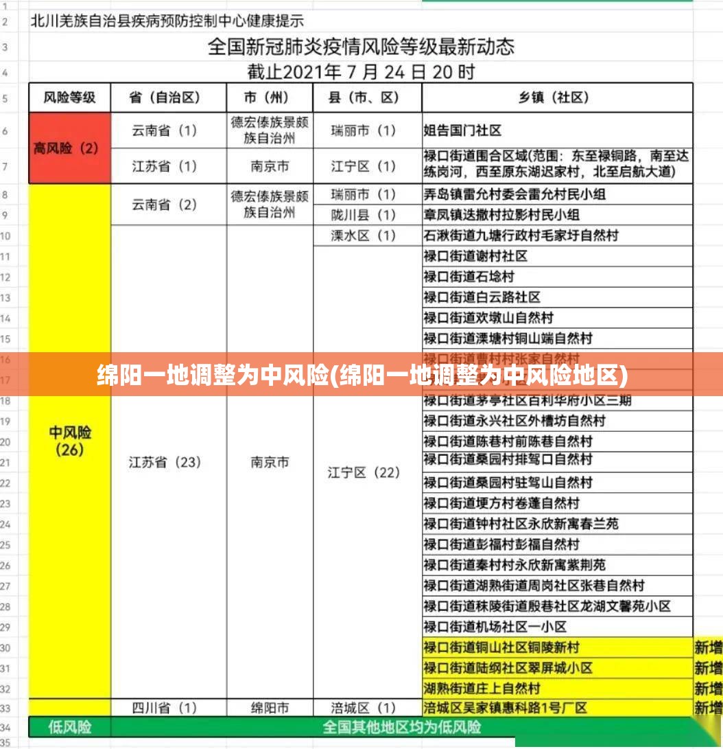 绵阳一地调整为中风险(绵阳一地调整为中风险地区)