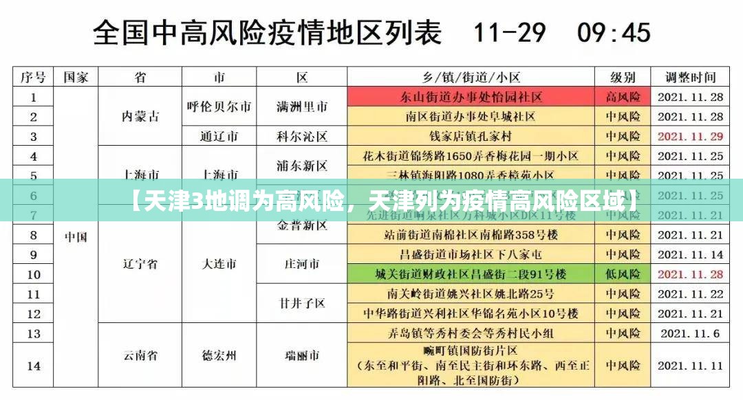 【天津3地调为高风险，天津列为疫情高风险区域】