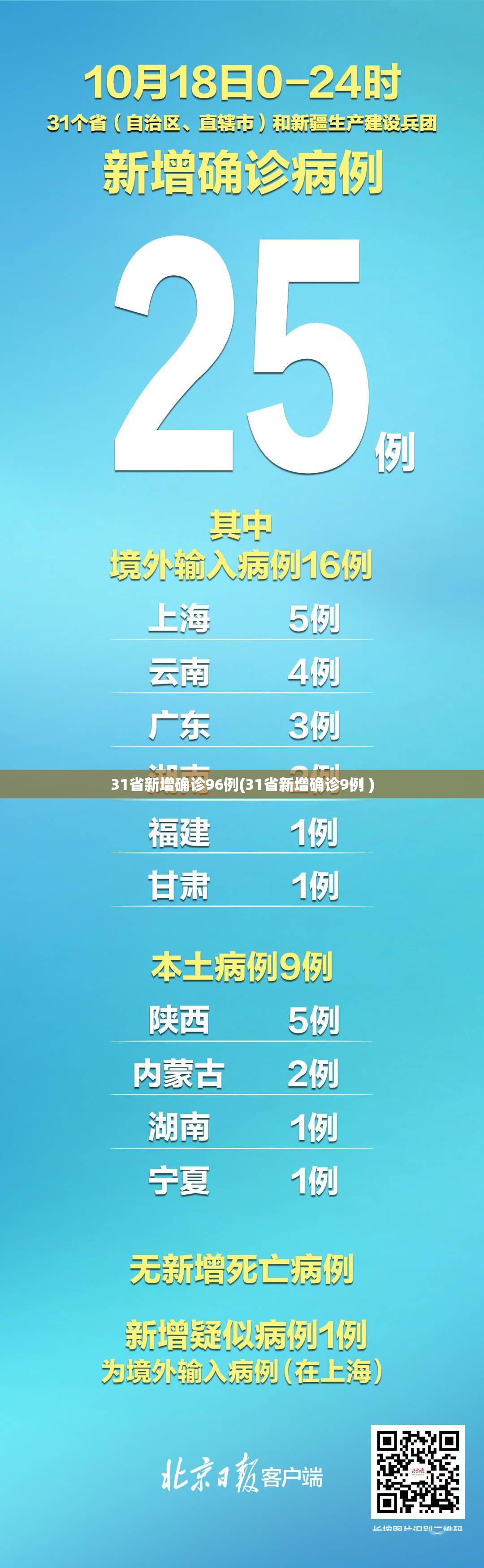 31省新增确诊96例(31省新增确诊9例 )