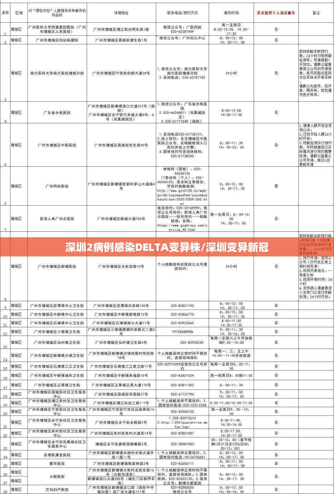 深圳2病例感染DELTA变异株/深圳变异新冠
