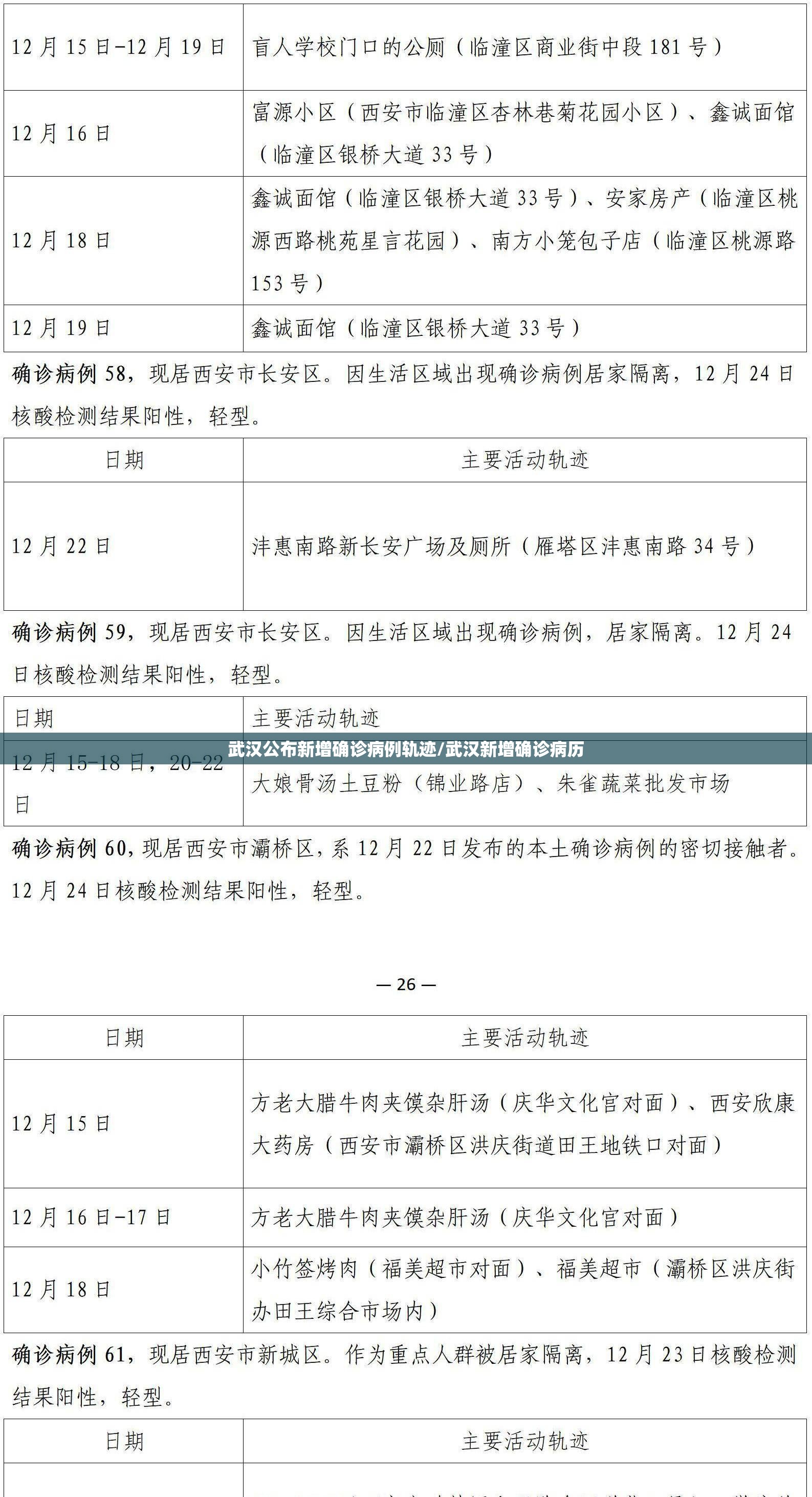 武汉公布新增确诊病例轨迹/武汉新增确诊病历