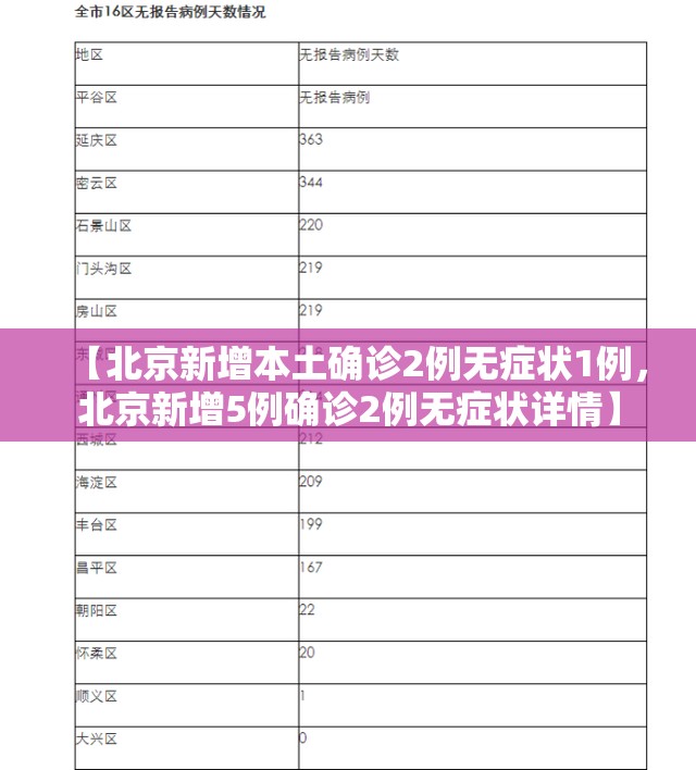 【北京新增本土确诊2例无症状1例，北京新增5例确诊2例无症状详情】