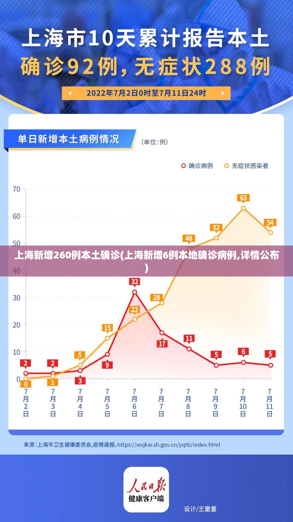 上海新增260例本土确诊(上海新增6例本地确诊病例,详情公布)