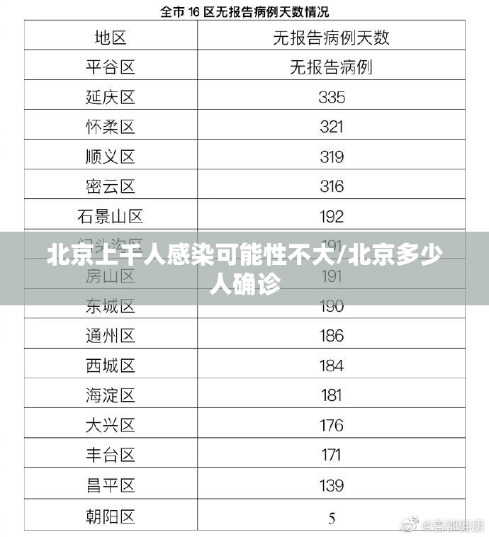 北京上千人感染可能性不大/北京多少人确诊