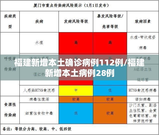 福建新增本土确诊病例112例/福建新增本土病例28例
