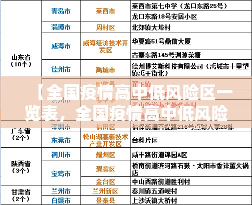 【全国疫情高中低风险区一览表，全国疫情高中低风险地区】