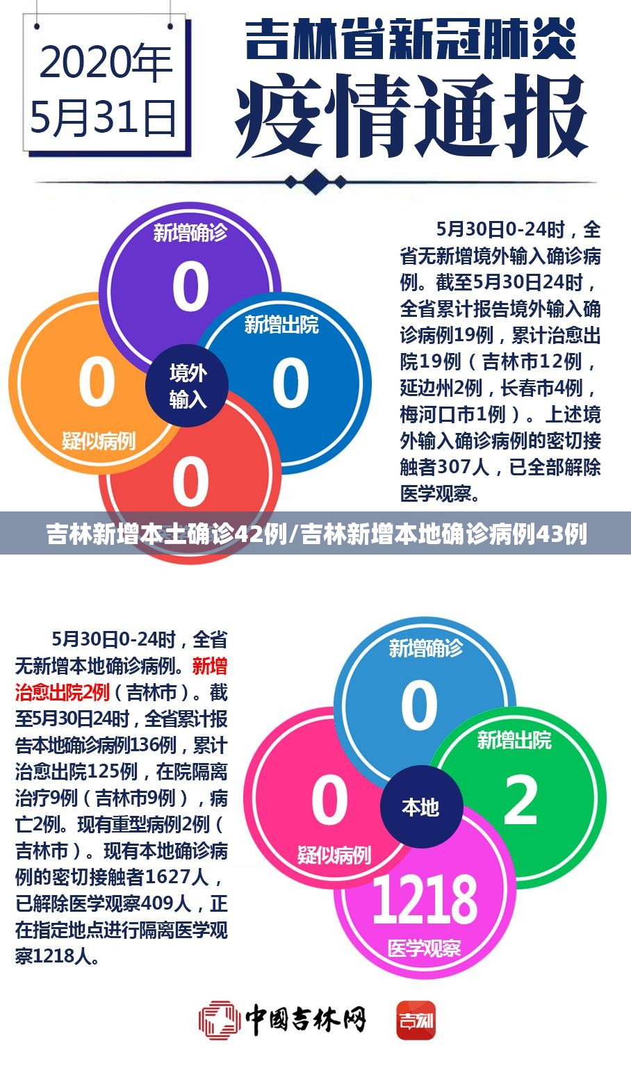 吉林新增本土确诊42例/吉林新增本地确诊病例43例