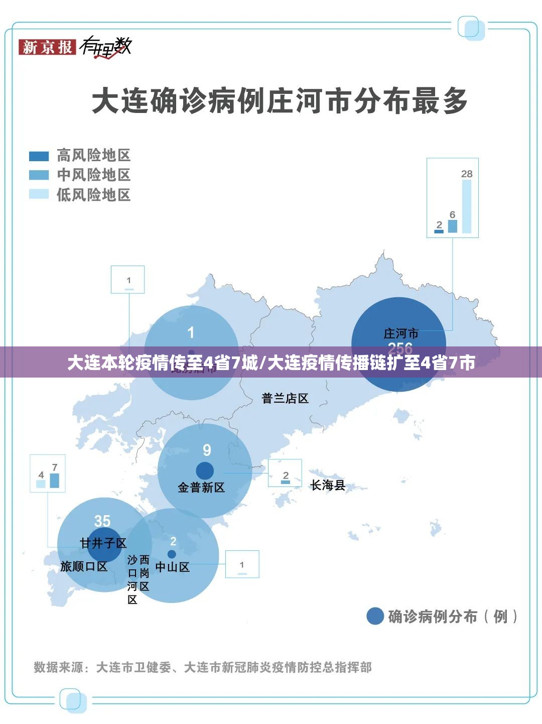 大连本轮疫情传至4省7城/大连疫情传播链扩至4省7市