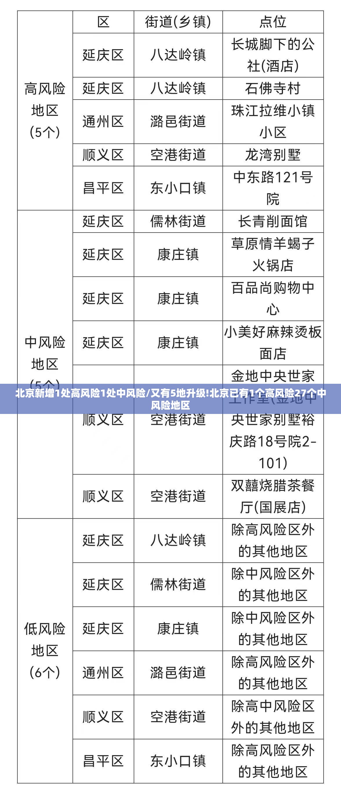 北京新增1处高风险1处中风险/又有5地升级!北京已有1个高风险27个中风险地区