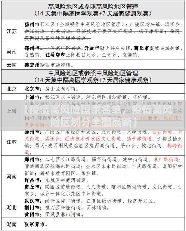 【疫情高风险国家名单，疫情高风险区划分全国最新】
