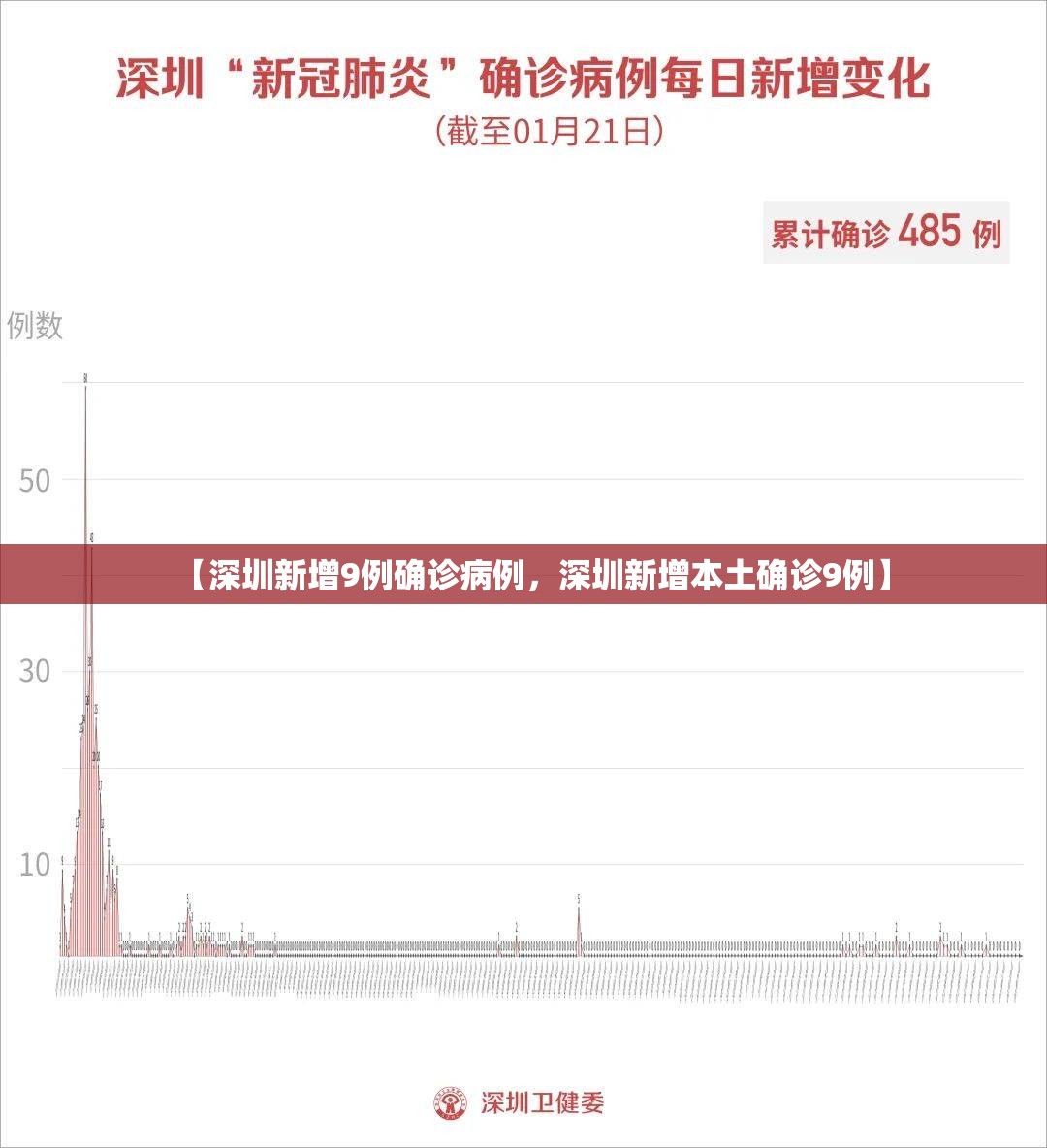 【深圳新增9例确诊病例，深圳新增本土确诊9例】
