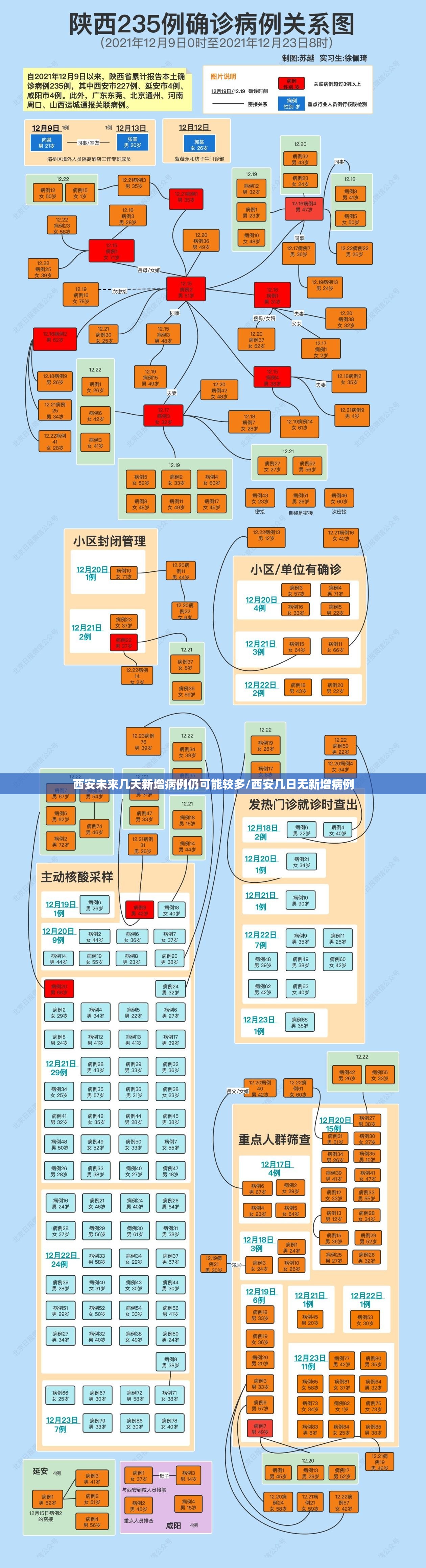西安未来几天新增病例仍可能较多/西安几日无新增病例