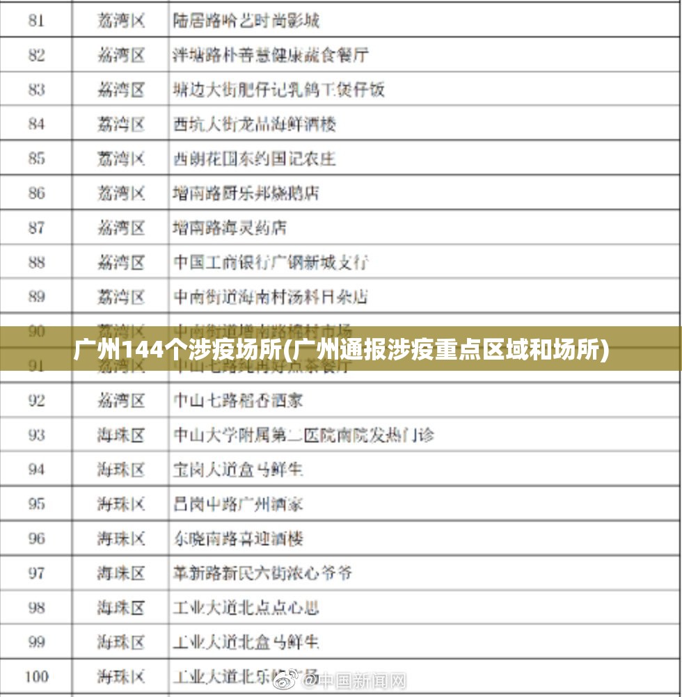广州144个涉疫场所(广州通报涉疫重点区域和场所)