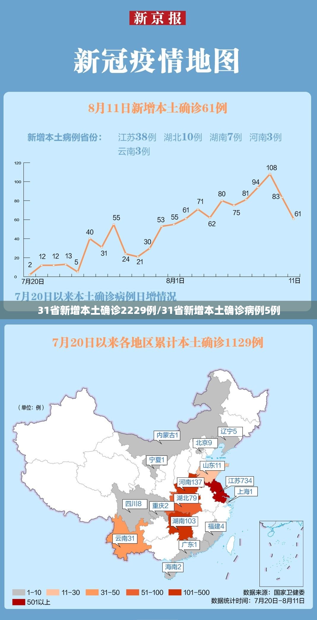 31省新增本土确诊2229例/31省新增本土确诊病例5例