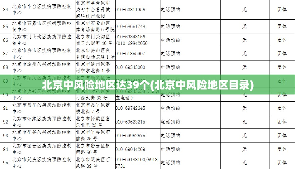 北京中风险地区达39个(北京中风险地区目录)