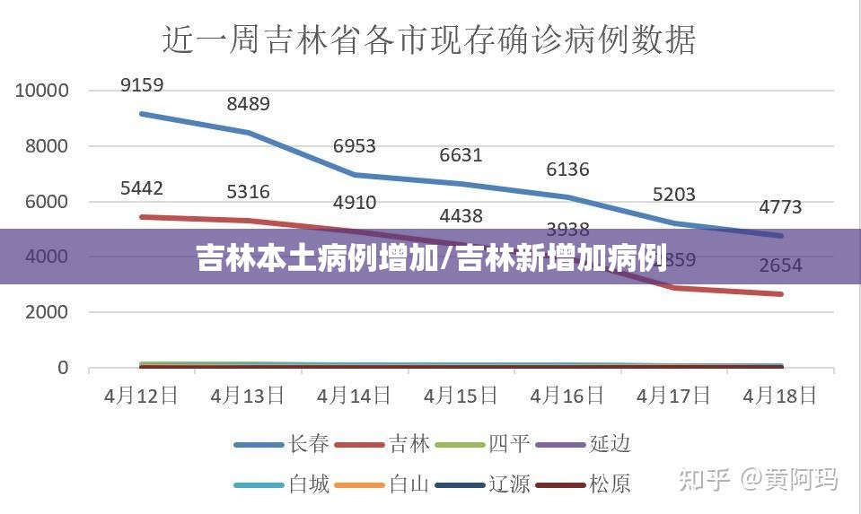 吉林本土病例增加/吉林新增加病例