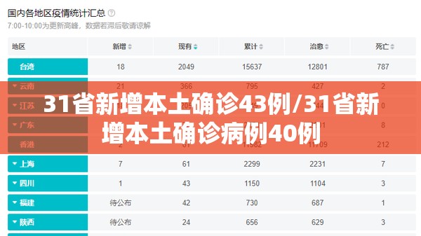 31省新增本土确诊43例/31省新增本土确诊病例40例