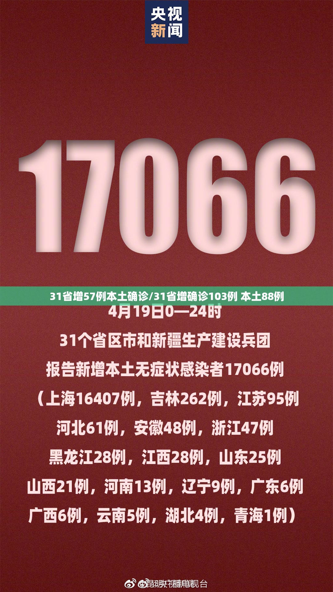 31省增57例本土确诊/31省增确诊103例 本土88例